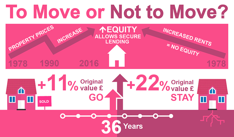 Picture of Move or Not To Move? That is the question